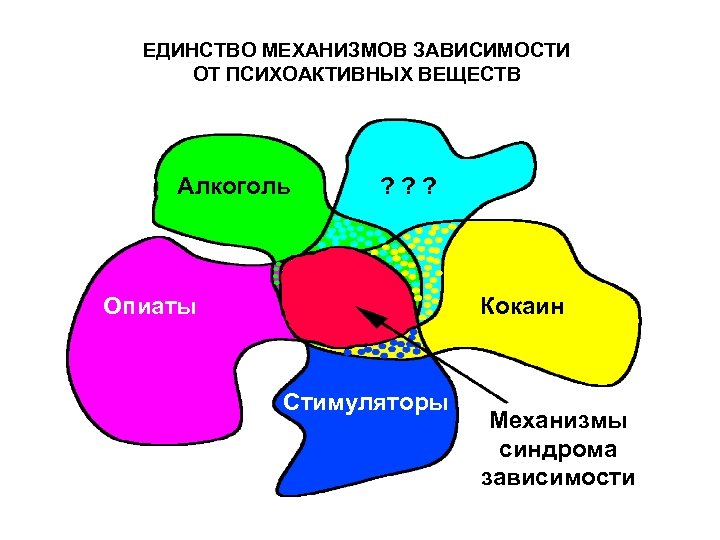 Механизм зависимости