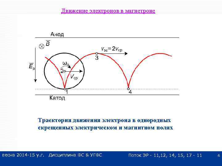 Траектории движения электронов в магнетроне показаны на рисунке