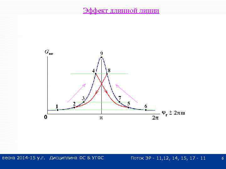 Эффект длинной линии весна 2014 -15 у. г. Дисциплина ФС & УГФС Поток ЭР