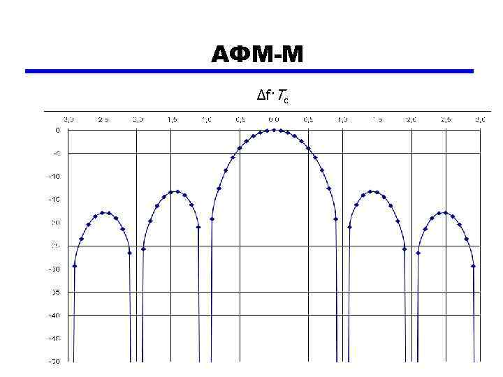 АФМ-М Δf·Tc Slide 16 