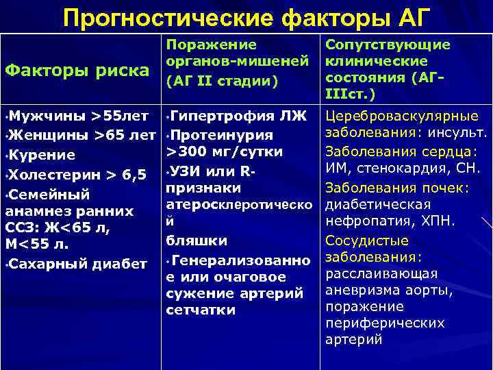 Прогностические факторы АГ Факторы риска • Мужчины >55 лет • Женщины >65 лет •
