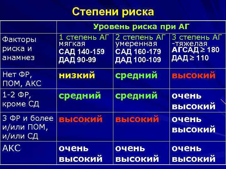 Гипертоническая болезнь 2 стадии риск 2