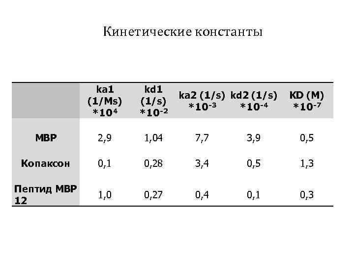 Кинетические константы ka 1 (1/Ms) *104 kd 1 (1/s) *10 -2 MBP 2, 9