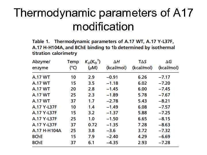 Thermodynamic parameters of A 17 modification 