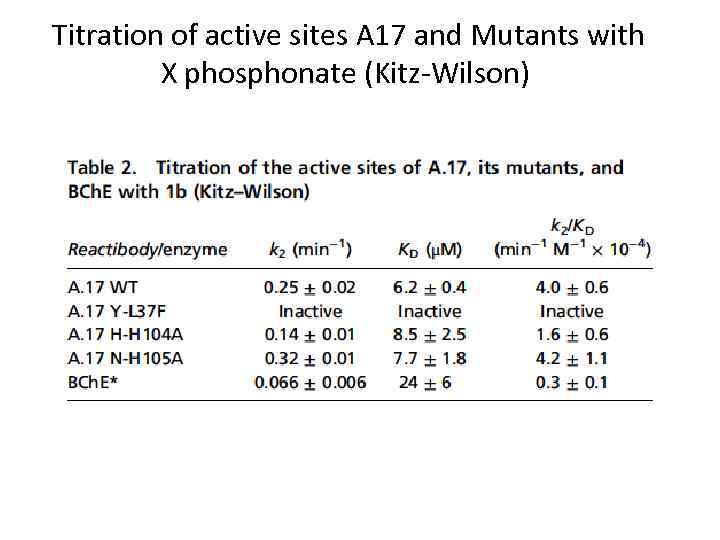  Titration of active sites A 17 and Mutants with X phosphonate (Kitz-Wilson) 