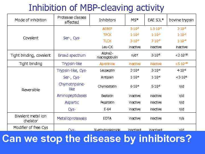 Inhibition of MBP-cleaving activity Mode of inhibition Protease classes affected EAE SJL* bovine trypsin