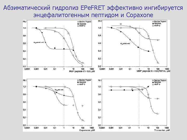 Абзиматический гидролиз EPe. FRET эффективно ингибируется энцефалитогенным пептидом и Copaxone 