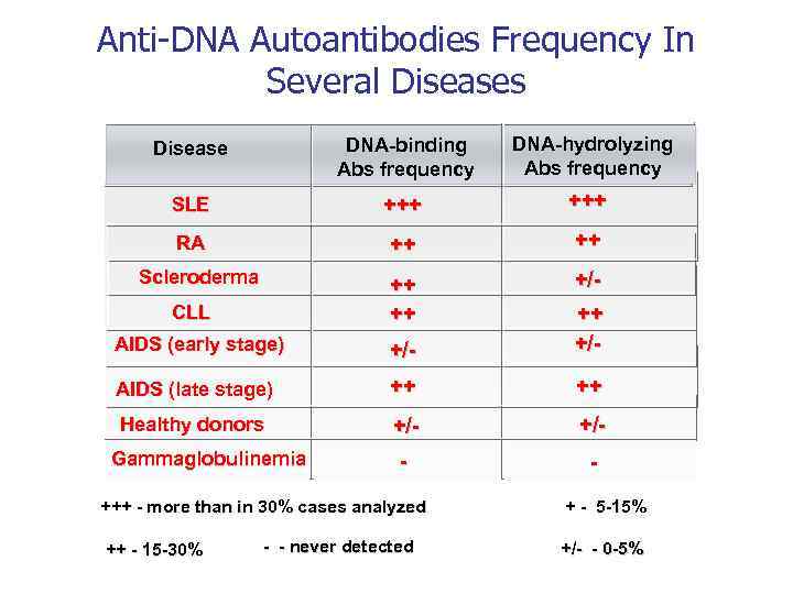 Anti-DNA Autoantibodies Frequency In Several Diseases Disease DNA-binding Abs frequency DNA-hydrolyzing Abs frequency SLE