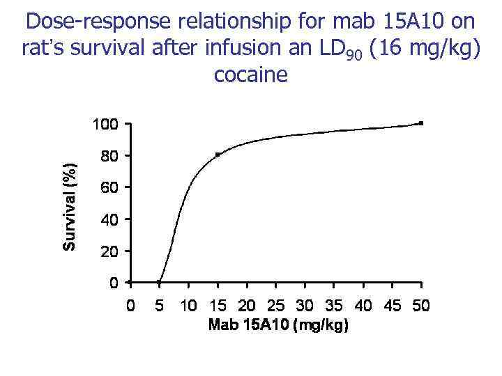 Dose-response relationship for mab 15 A 10 on rat’s survival after infusion an LD