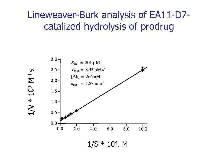 1/V * 109 M-1. s Lineweaver-Burk analysis of EA 11 -D 7 catalized hydrolysis