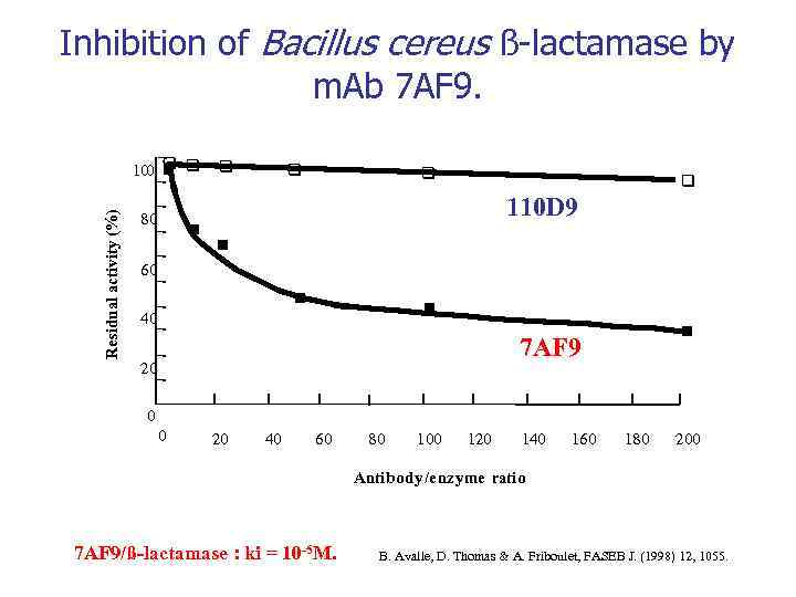 Inhibition of Bacillus cereus ß-lactamase by m. Ab 7 AF 9. Residual activity (%)