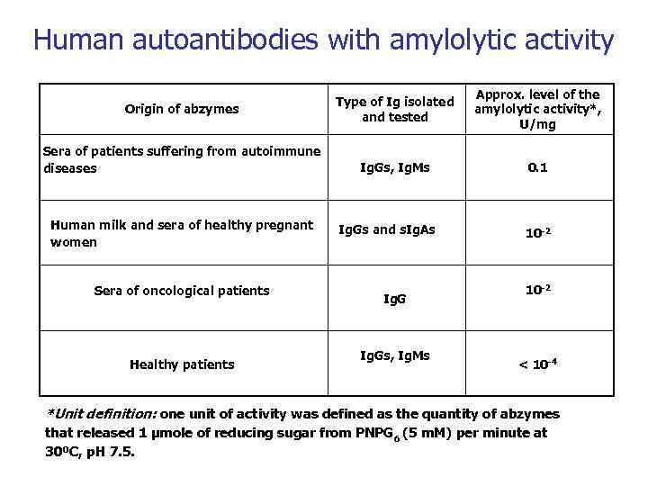 Human autoantibodies with amylolytic activity Origin of abzymes Sera of patients suffering from autoimmune