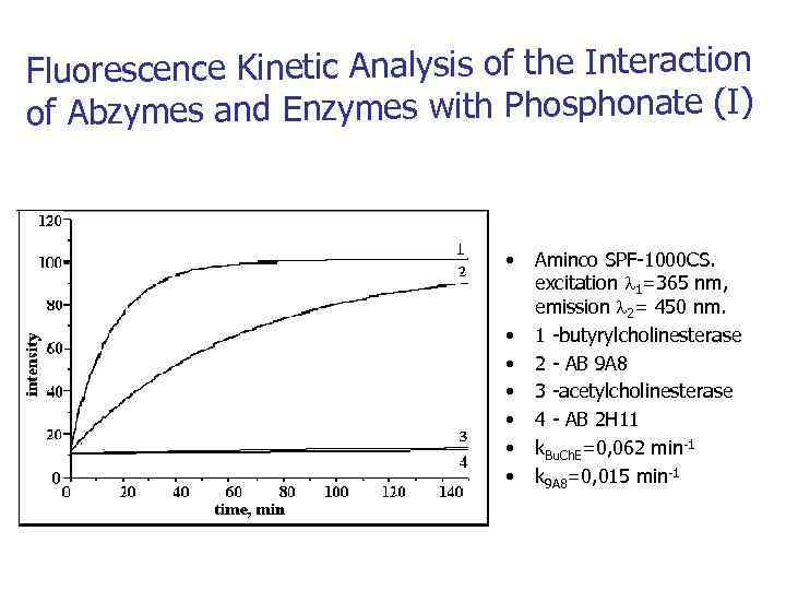 Fluorescence Kinetic Analysis of the Interaction of Abzymes and Enzymes with Phosphonate (I) •