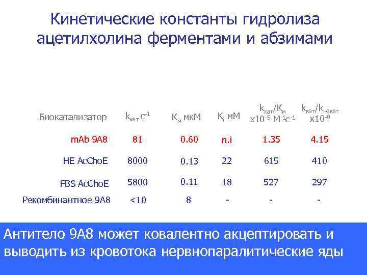 Кинетические константы гидролиза ацетилхолина ферментами и абзимами Биокатализатор kкат с-1 Км мк. М Ki