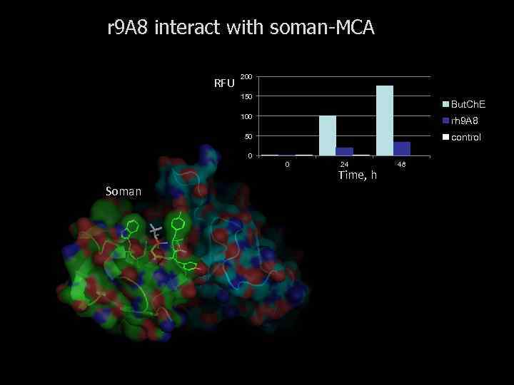 r 9 A 8 interact with soman-MCA RFU 200 150 But. Ch. E 100