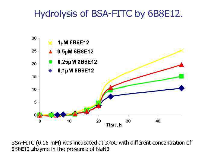 Hydrolysis of BSA-FITC by 6 B 8 E 12. 1µM 6 B 8 E