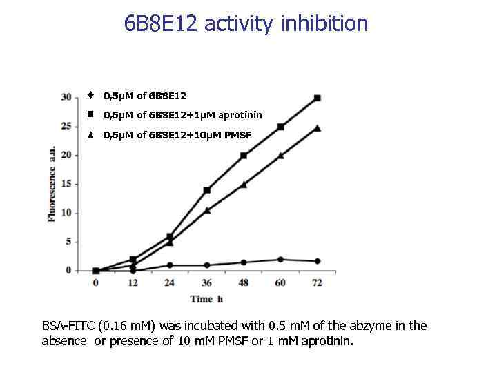 6 B 8 E 12 activity inhibition 0, 5µM of 6 B 8 E
