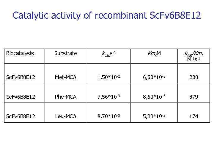 Catalytic activity of recombinant Sc. Fv 6 B 8 E 12 Biocatalysts Substrate kcat,