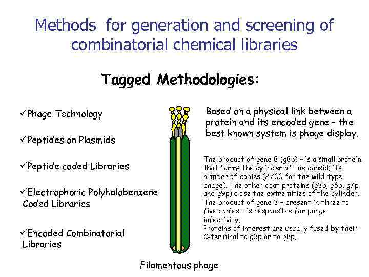 Methods for generation and screening of combinatorial chemical libraries Tagged Methodologies: Based on a