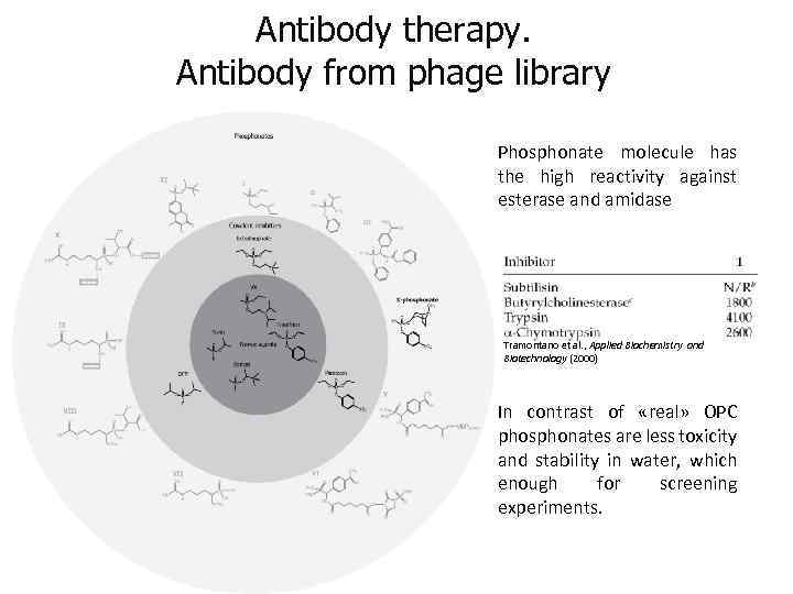 Antibody therapy. Antibody from phage library Phosphonate molecule has the high reactivity against esterase