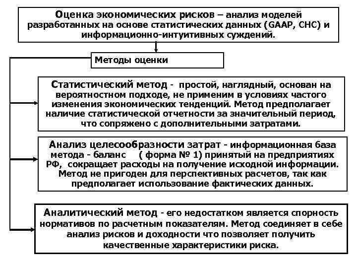 Статистические методы оценки. Статистические методы оценки риска. Статистические методы оценки рисков. Методы оценки экономических рисков. Статистический метод оценки рисков.