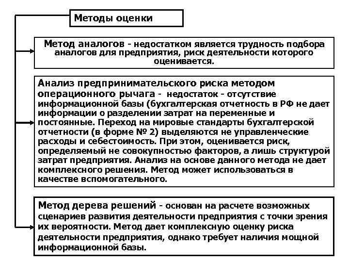 Методы оценки Метод аналогов - недостатком является трудность подбора аналогов для предприятия, риск деятельности