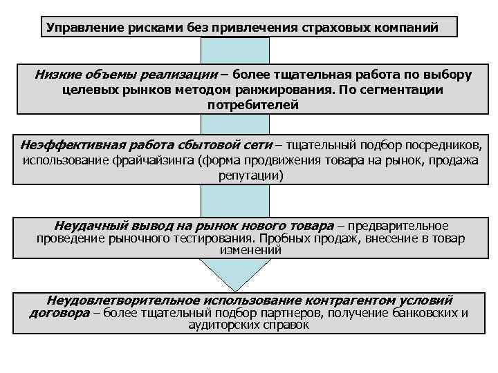 Формы управления рисками