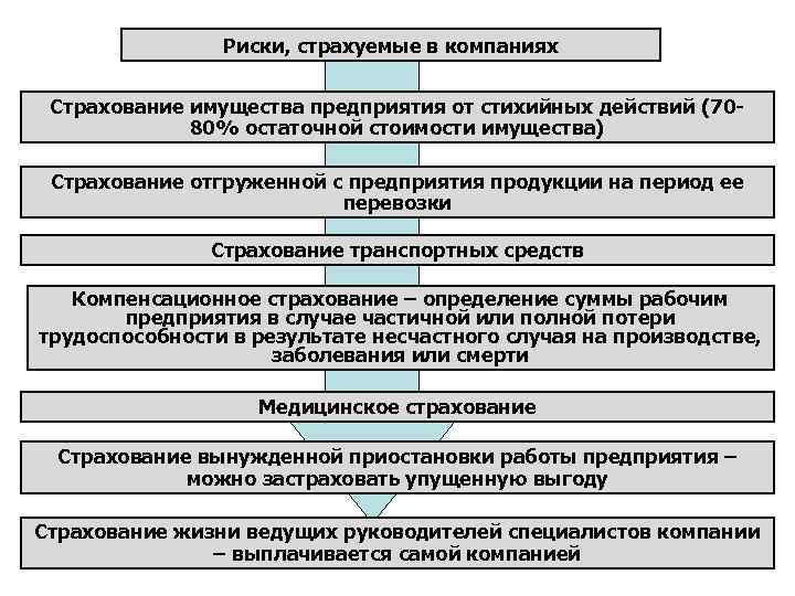 Риски, страхуемые в компаниях Страхование имущества предприятия от стихийных действий (7080% остаточной стоимости имущества)