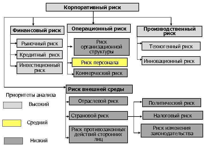 Корпоративный риск Финансовый риск Рыночный риск Кредитный риск Инвестиционный риск Приоритеты анализа Высокий Операционный