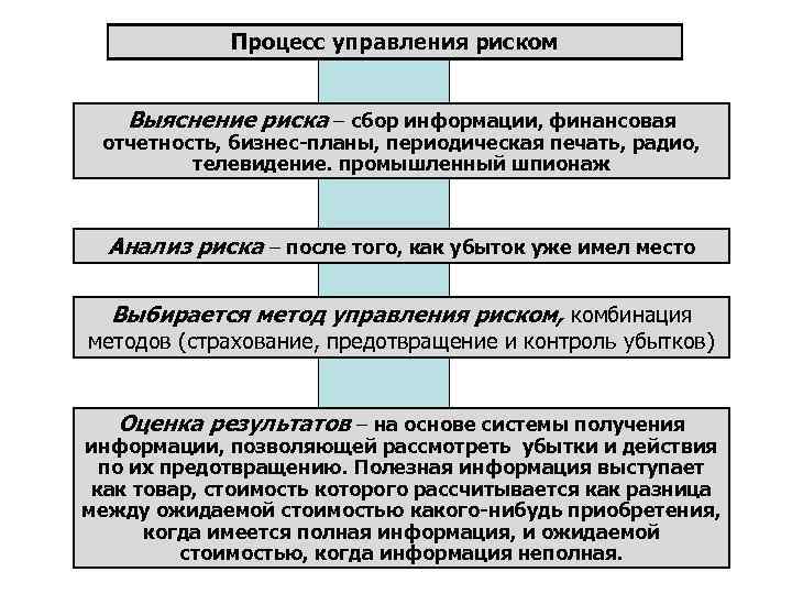 Процедуры процесса управления рисками. Процесс управления рисками.