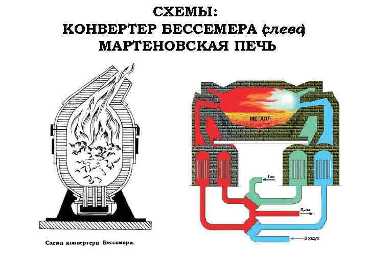 СХЕМЫ: КОНВЕРТЕР БЕССЕМЕРА слева ( ) МАРТЕНОВСКАЯ ПЕЧЬ 