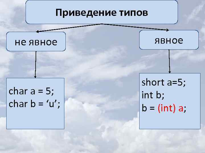 Приведение типов не явное char a = 5; char b = ‘u’; short a=5;