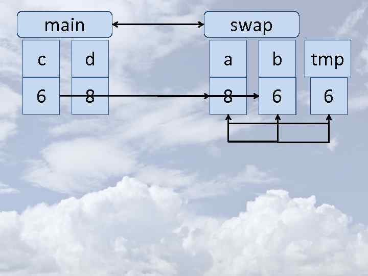 main swap c d a b tmp 6 8 8 6 6 8 6