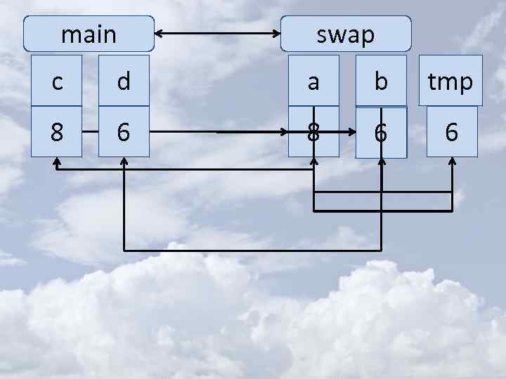 main swap c d a b tmp 8 6 6 8 8 6 6