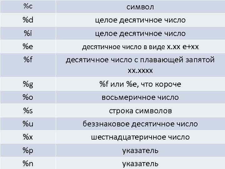 %с символ %d целое десятичное число %i целое десятичное число %e десятичное число в