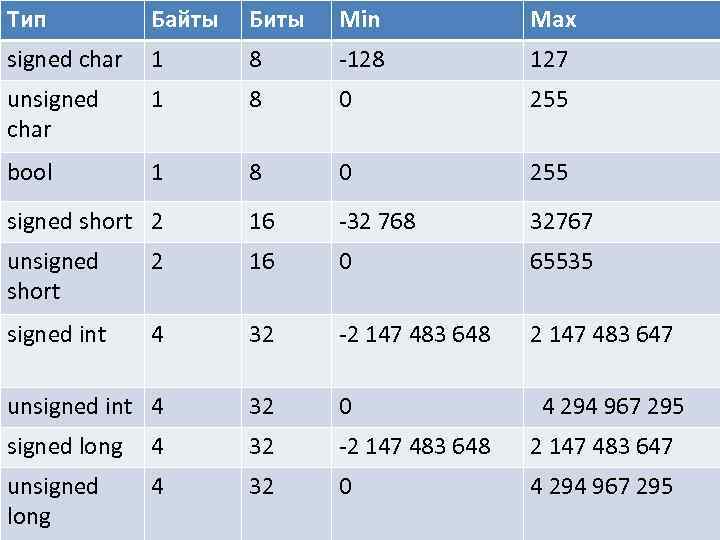 Тип Байты Биты Min Max signed char 1 8 -128 127 unsigned char 1