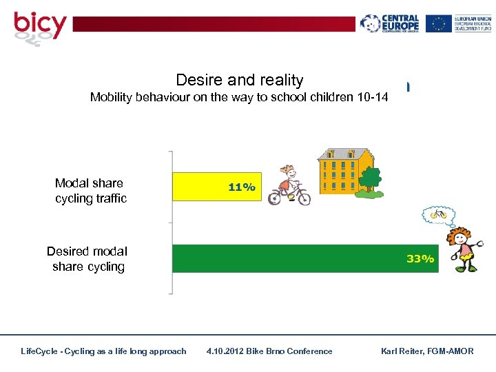 Desire and reality Mobility behaviour on the way to school children 10 -14 Modal