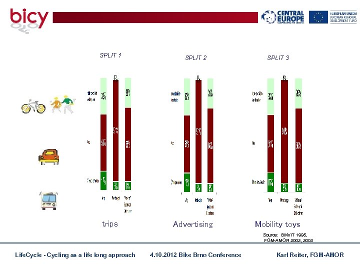 SPLIT 1 trips SPLIT 2 Advertising SPLIT 3 Mobility toys Source: BMVIT 1995, FGM-AMOR