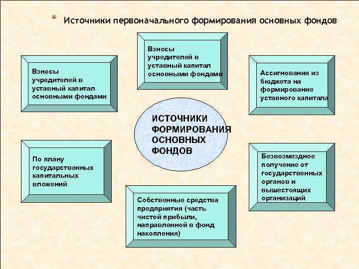 * Источники первоначального формирования основных фондов Взносы учредителей в уставный капитал основными фондами По