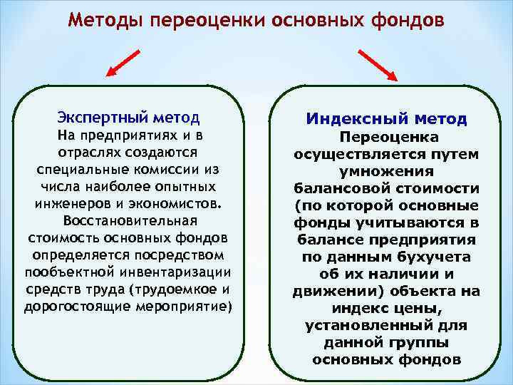 Методы переоценки основных фондов Экспертный метод На предприятиях и в отраслях создаются специальные комиссии