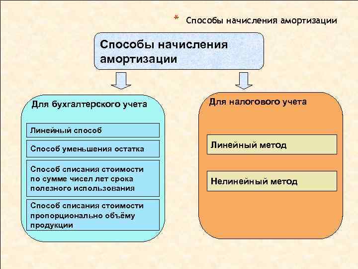 * Способы начисления амортизации Для бухгалтерского учета Для налогового учета Линейный способ Способ уменьшения