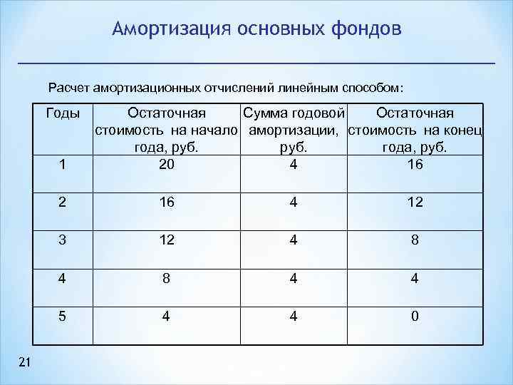 Амортизация основных фондов Расчет амортизационных отчислений линейным способом: Годы 1 Остаточная Сумма годовой Остаточная