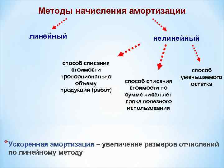 Методы начисления амортизации линейный способ списания стоимости пропорционально объему продукции (работ) нелинейный способ списания