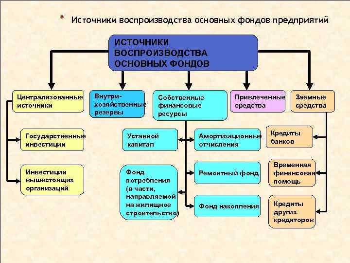 * Источники воспроизводства основных фондов предприятий ИСТОЧНИКИ ВОСПРОИЗВОДСТВА ОСНОВНЫХ ФОНДОВ Централизованные источники Государственные инвестиции