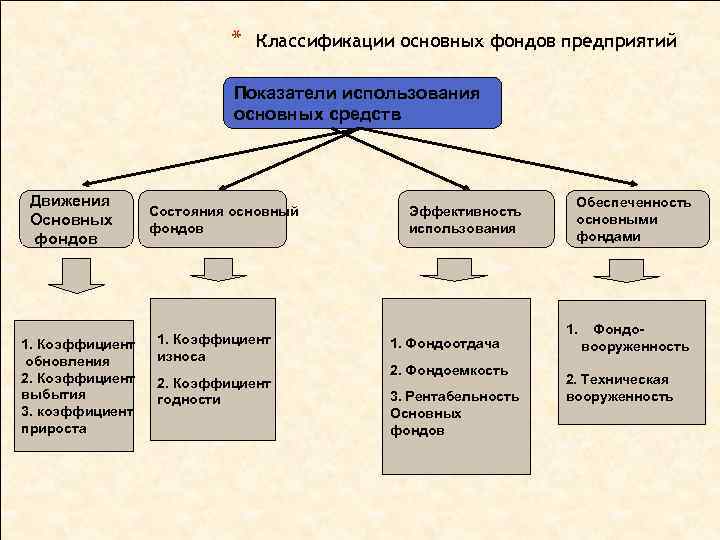 Картинка классификация основных средств