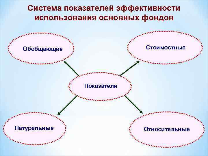 Система показателей эффективности использования основных фондов Стоимостные Обобщающие Показатели Натуральные Относительные 