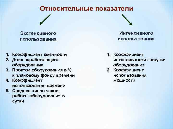 Относительные показатели Экстенсивного использования 1. Коэффициент сменности 2. Доля неработающего оборудования 3. Простои оборудования