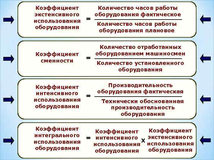 Коэффициент Количество часов работы экстенсивного оборудования фактическое использования = Количество часов работы оборудования плановое