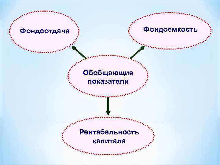 Фондоемкость Фондоотдача Обобщающие показатели Рентабельность капитала 