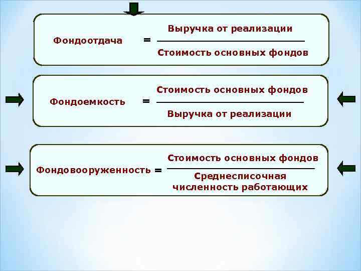 Фондоотдача Выручка от реализации = Стоимость основных фондов Фондоемкость = Стоимость основных фондов Выручка